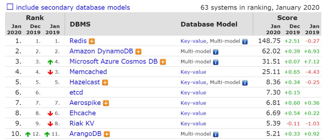 MySQL 拿下「2019 年度数据库」称号