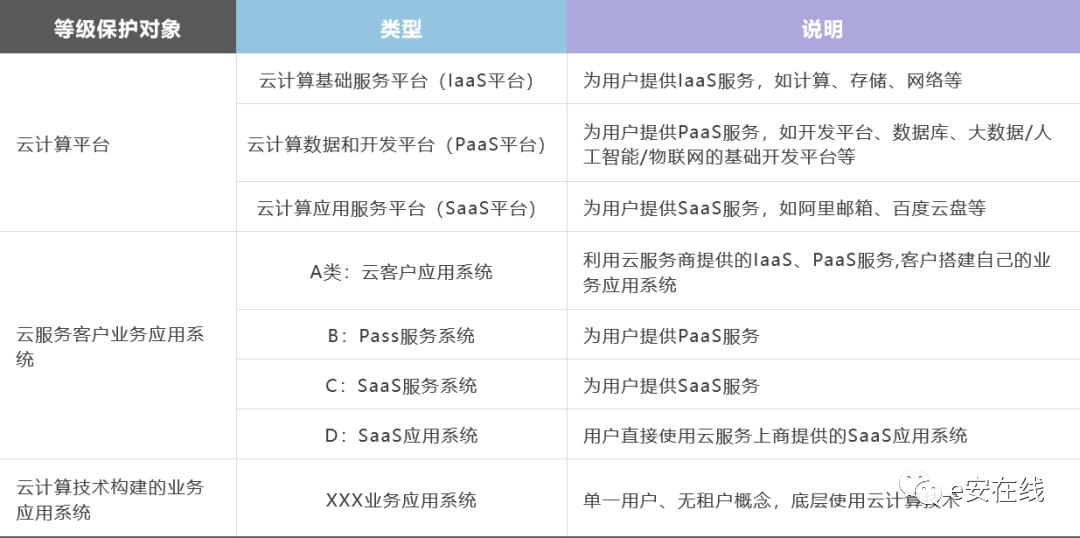 等保2.0云计算定级对象如何确定