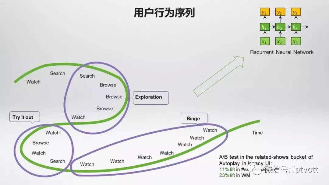 【干货】一家线上“租碟店”的视频推荐算法演进