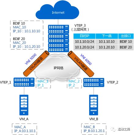 云计算和虚拟化都要用到的核心技术 VXLAN 网络，你掌握了吗？