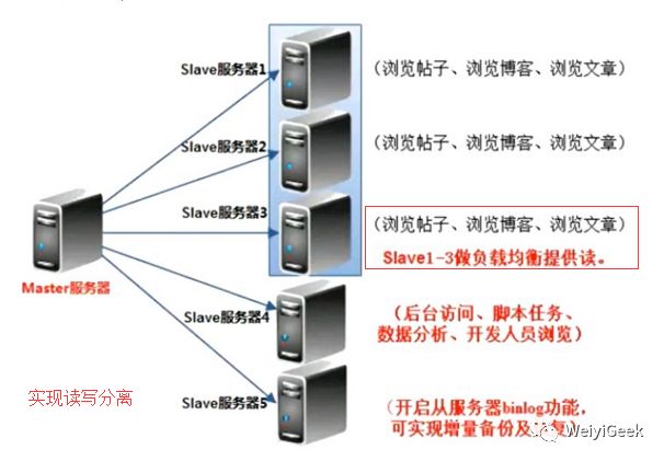 6-MYSQL主从同步(DBA)配置