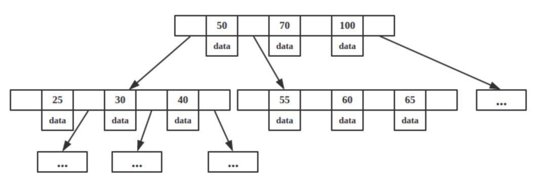 复习系列之数据库（四）：MySQL为什么采用B+树作为索引结构？