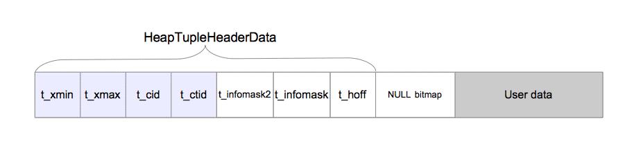 解读年度数据库PostgreSQL：如何处理并发控制（一）