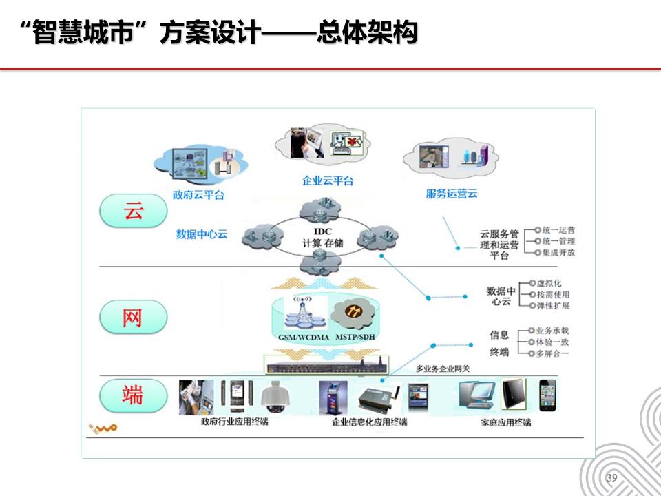 智慧城市建设中的云计算大数据建设