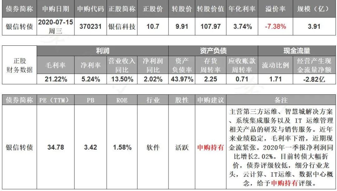 有色金属+云计算运维！7月15日（周三）国城、银信转债打新申购分析