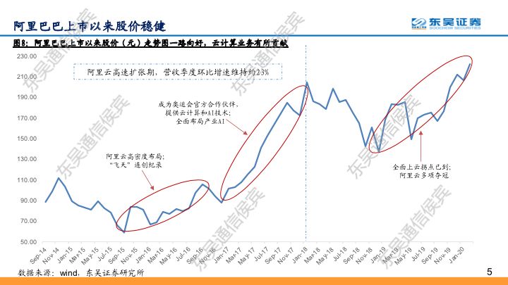 【东吴通信侯宾团队】云计算全球龙头对比系列之二：坚实CBA战略，造就阿里云“飞天”