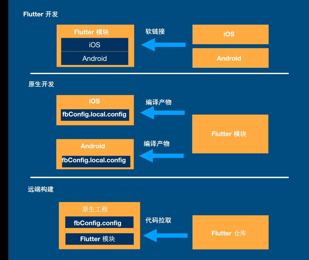 首发 | 闲鱼公开多年 Flutter 实践经验