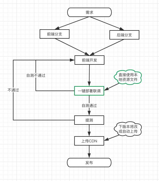 Webpack自动化工程