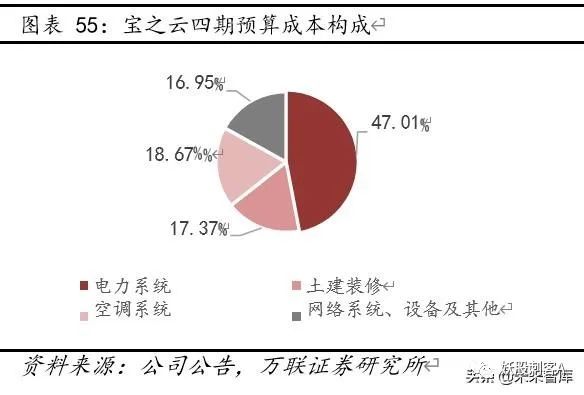 云计算专题报告：云计算+5G新基建，IDC前景可期