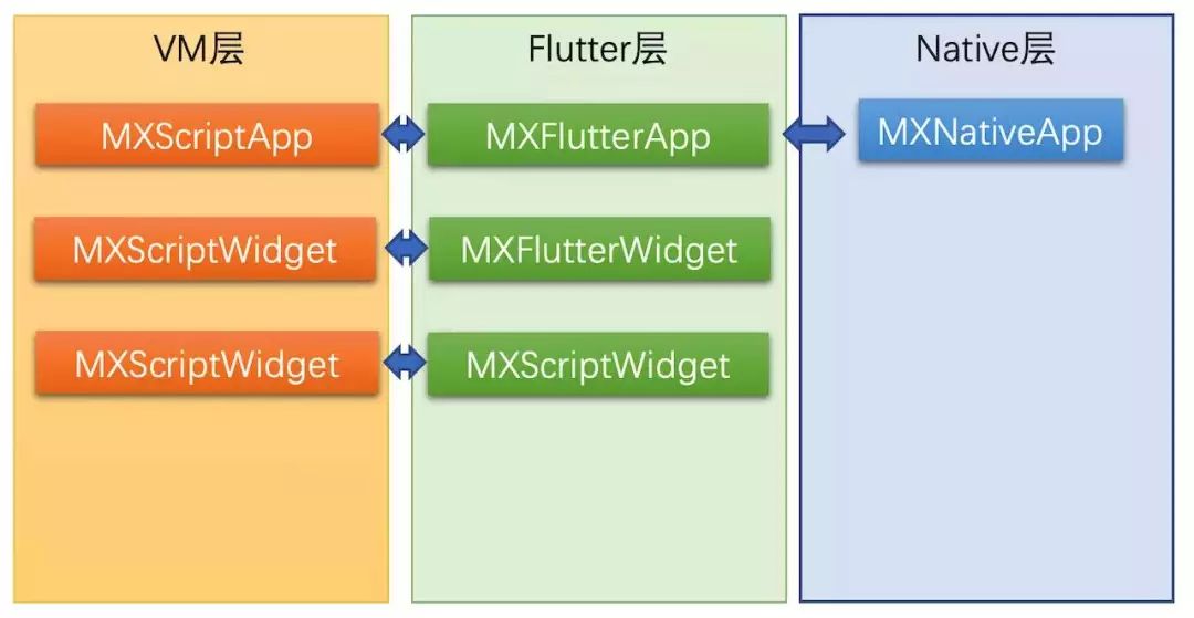 基于 JS 的高性能 Flutter 动态化框架 MXFlutter