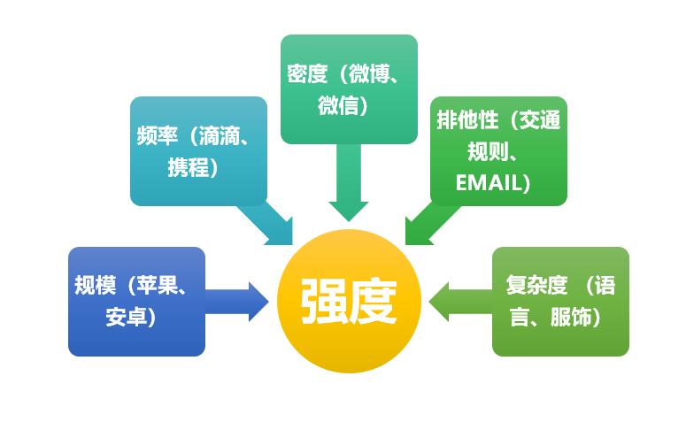 DBA专题研究：理解互联网商业的框架原理