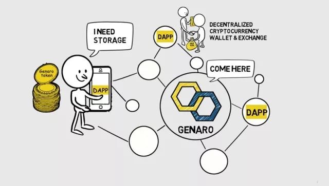 Genaro - Blockchain 3.0 Revolution