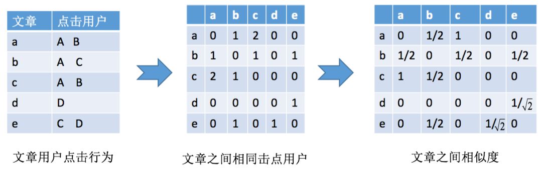 搜狐新闻推荐算法原理 | “呈现给你的，都是你所关心的”