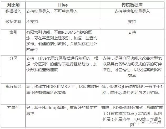 数据仓库Hive 基础知识（Hadoop）