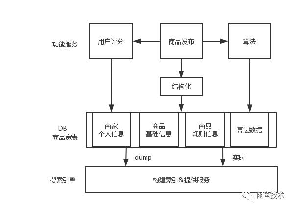 推荐算法在闲鱼小商品池的探索与实践