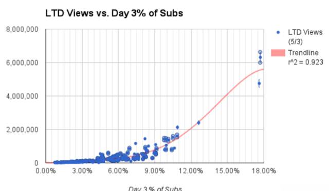 如何破解YouTube视频推荐算法？