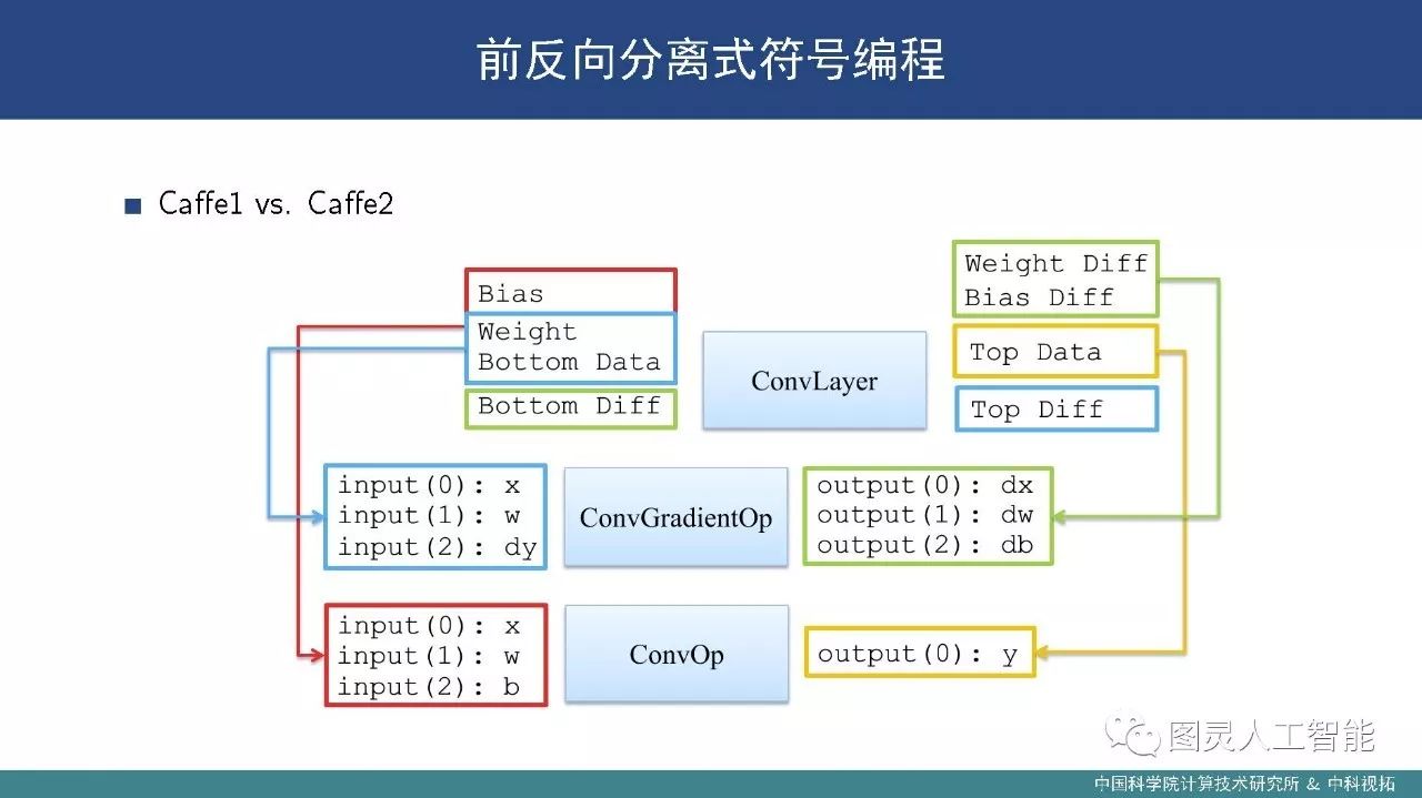 中科院计算所：潘汀——深度学习框架设计中的关键技术及发展趋