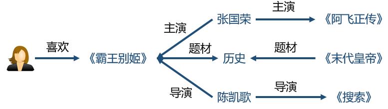 推荐算法不够精准？让知识图谱来解决