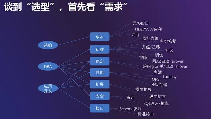 精选实践 | 爱奇艺实用数据库选型树：不同场景如何快速选择数据库？