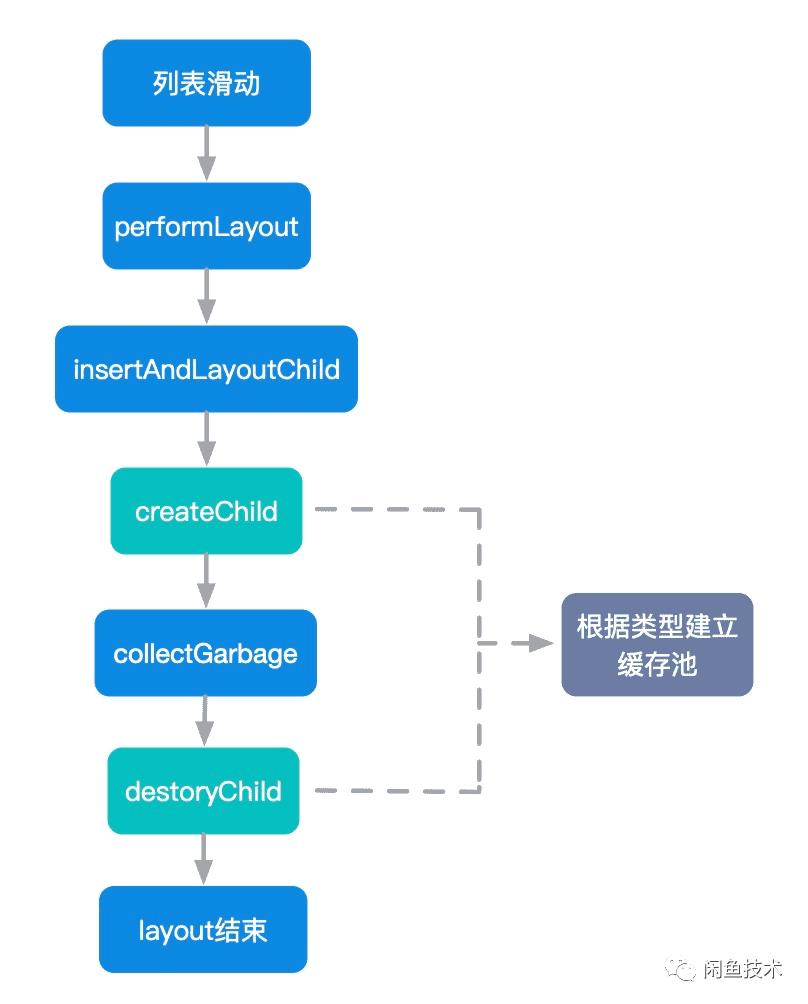 复杂业务如何保证Flutter的高性能高流畅度？