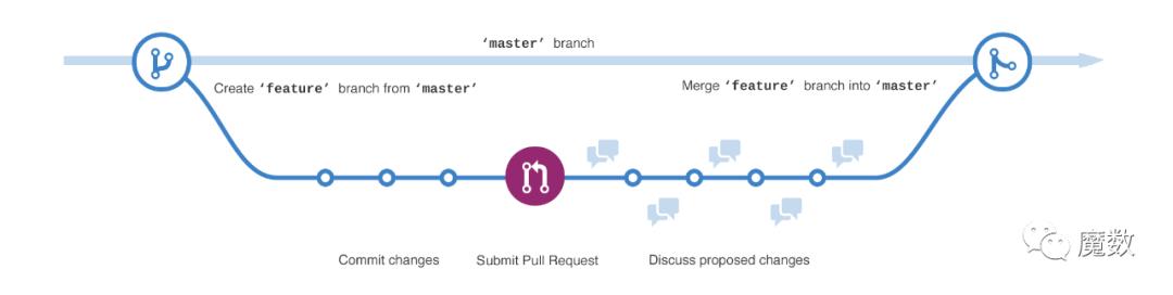 Learn Git and GitHub -Using the Hello World guide