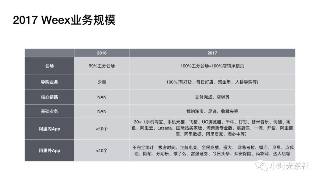 Weex最新进展 - 交互和内核