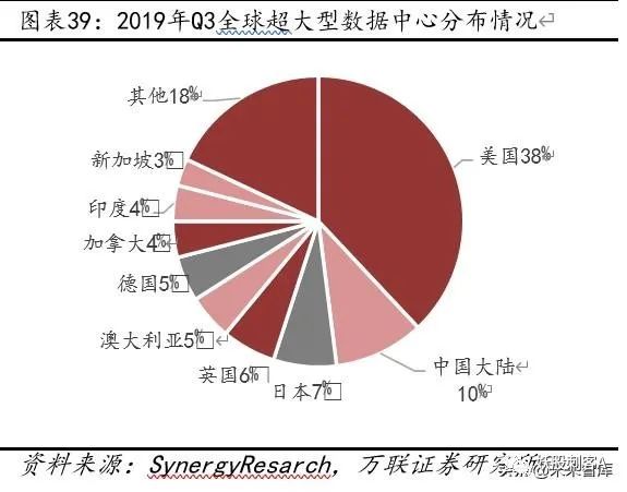 云计算专题报告：云计算+5G新基建，IDC前景可期