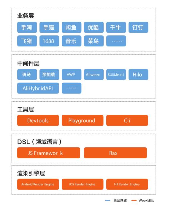 Native和H5分久必合，Weex会带来移动端的巨变吗？（文末福利）