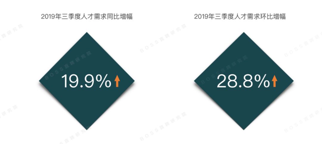 AI人才市场两重天：算法⼯程师降薪9%，推荐算法涨到3万