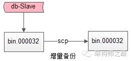 db如何快速回滚+恢复，DBA的神技能