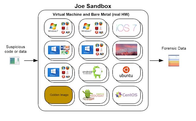 通过Joe Sandbox Linux沙箱对VPNFilter的分析报告