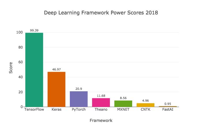 前沿 | 2018年最热门的深度学习框架？这份科学的排行榜可以告诉你