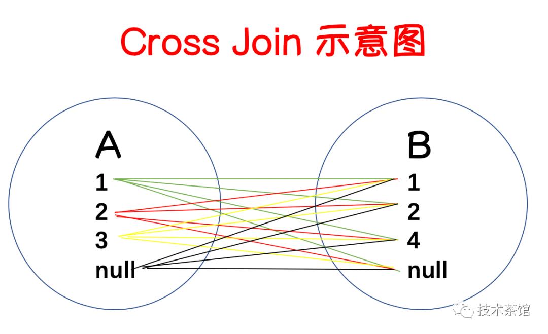 【数据库】Join的种类和用法