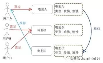 来自IBM的推荐算法：以Amazon、豆瓣网为例，探索推荐引擎内部的秘密