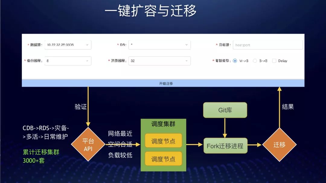 留给传统 DBA 的时间不多了？看饿了么如何构建数据库平台自动化