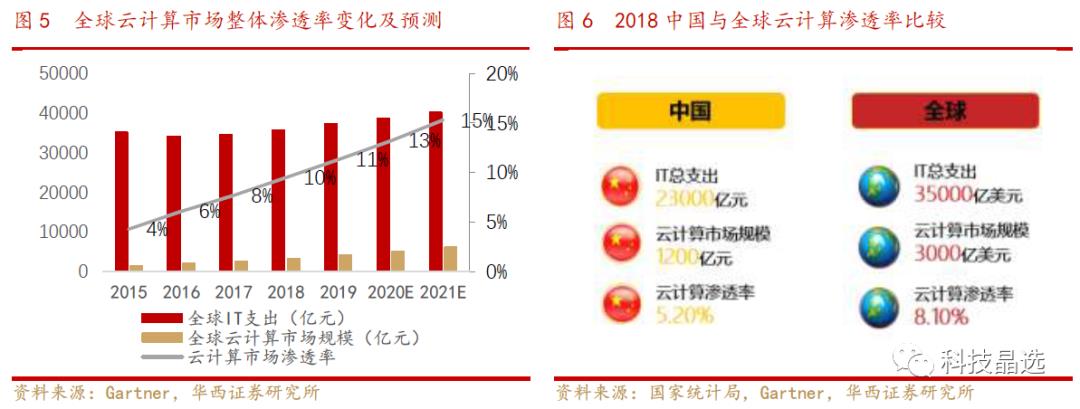 云计算|阿里云引领IaaS繁荣，SaaS龙头花落谁家？【华西计算机 刘泽晶团队】