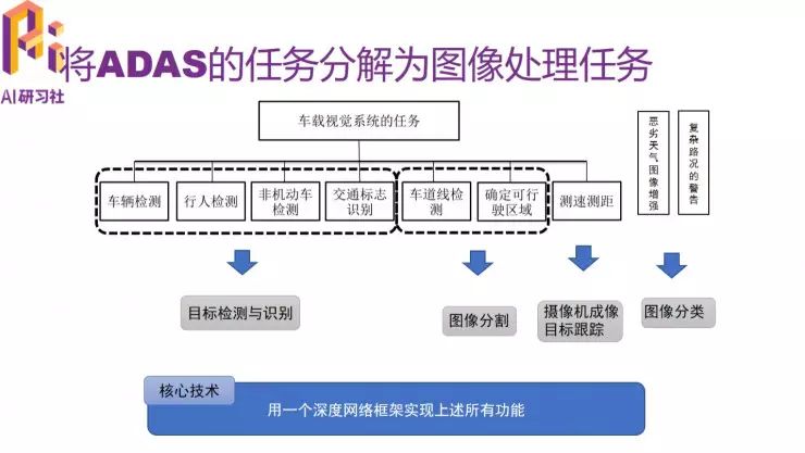 多任务深度学习框架在 ADAS 中的应用 | 分享总结