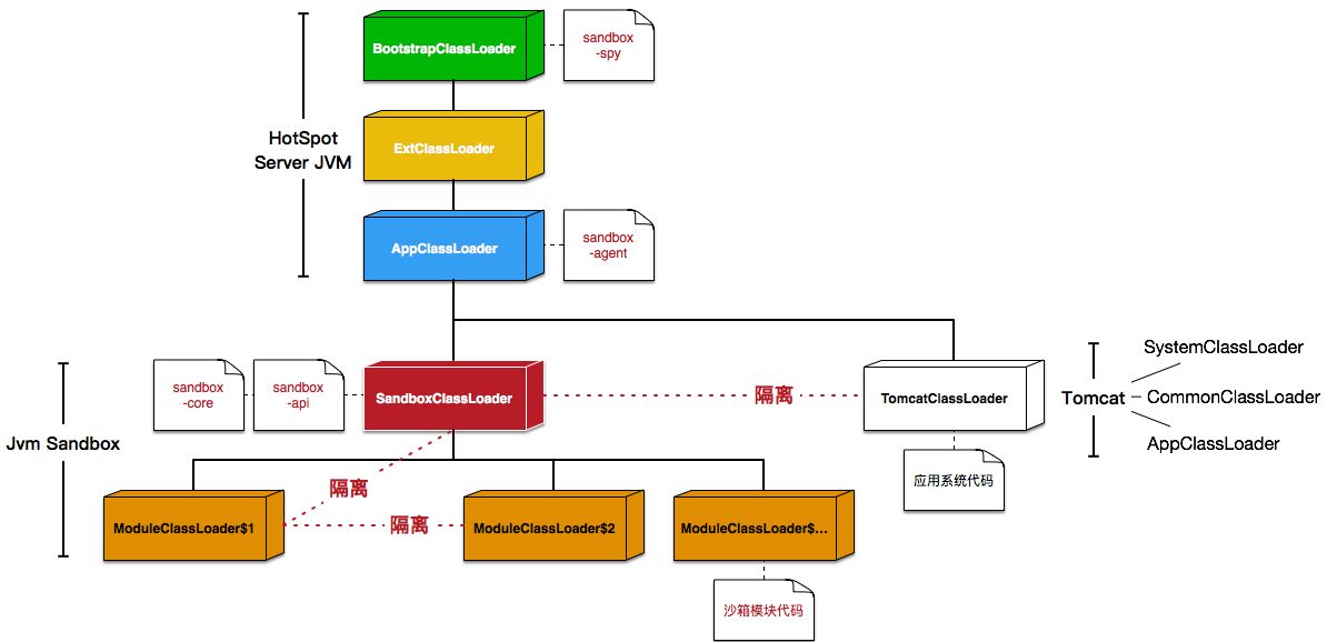 快速了解阿里开源中间件动态非侵入AOP解决方案 JVM-Sandbox