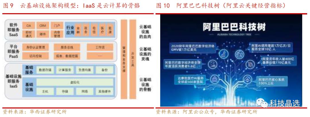 云计算|阿里云引领IaaS繁荣，SaaS龙头花落谁家？【华西计算机 刘泽晶团队】