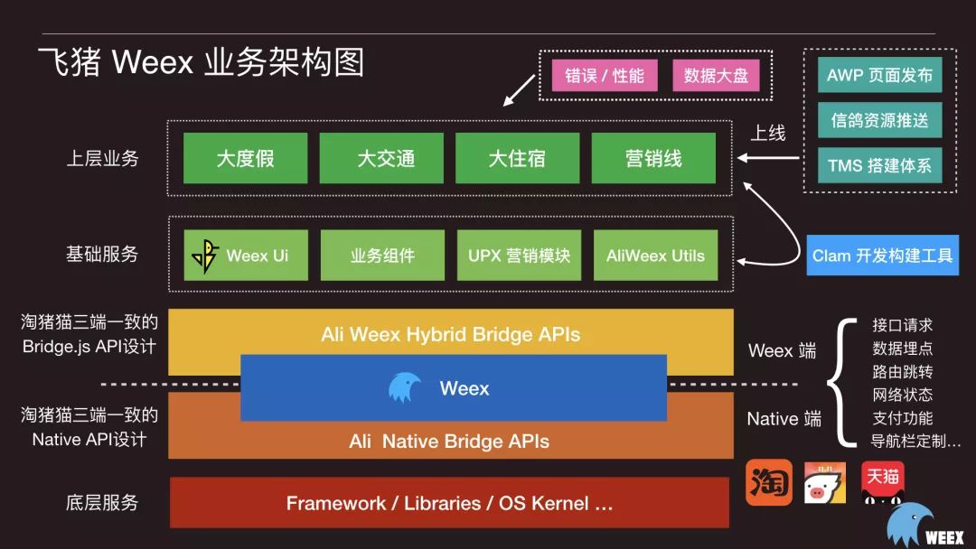 WeexConf 2018干货系列|Weex + Ui