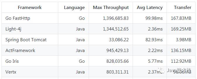 一个比Spring Boot快44倍的Java框架！