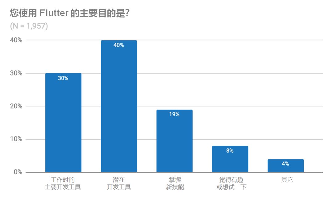 Flutter 因你更优秀 | 全球用户反馈