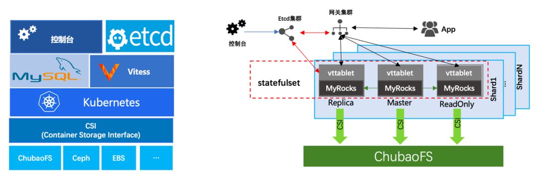 如何低成本实现数据库的存储计算分离？