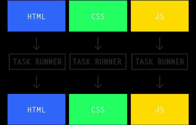 Webpack 2 入门