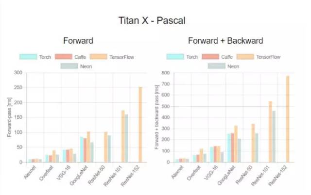 干货|四大深度学习框架+四类GPU+七种神经网络：交叉性能评测