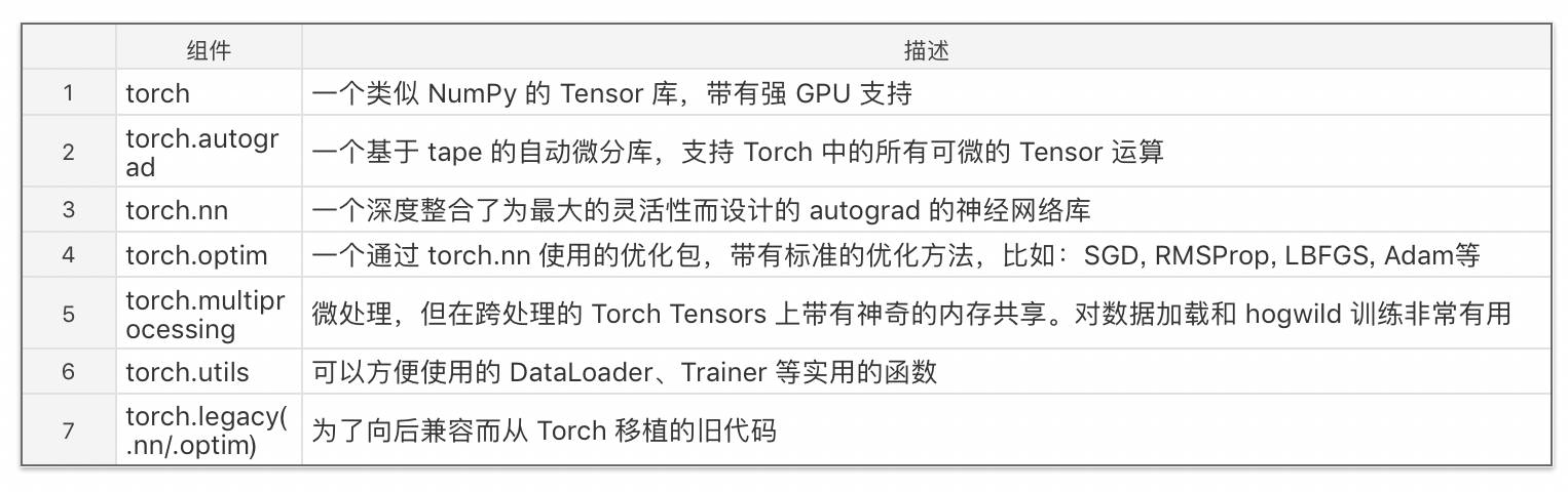 重磅 | Torch7团队开源PyTorch：Python优先的深度学习框架