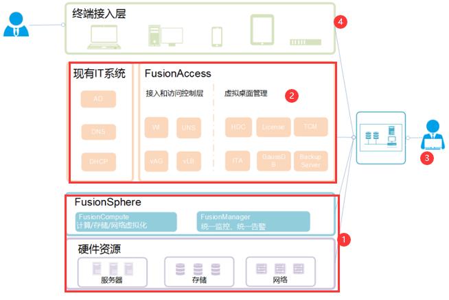 云计算入门：一文了解 FusionAccess桌面云解决方案