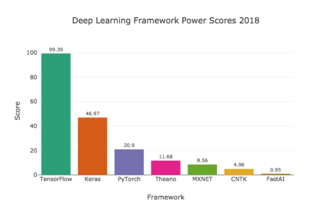 前沿 | 2018年最热门的深度学习框架？这份科学的排行榜可以告诉你