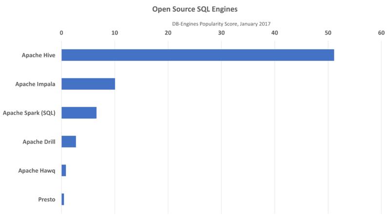 主流开源SQL引擎总结，不断改进的Hive始终遥遥领先