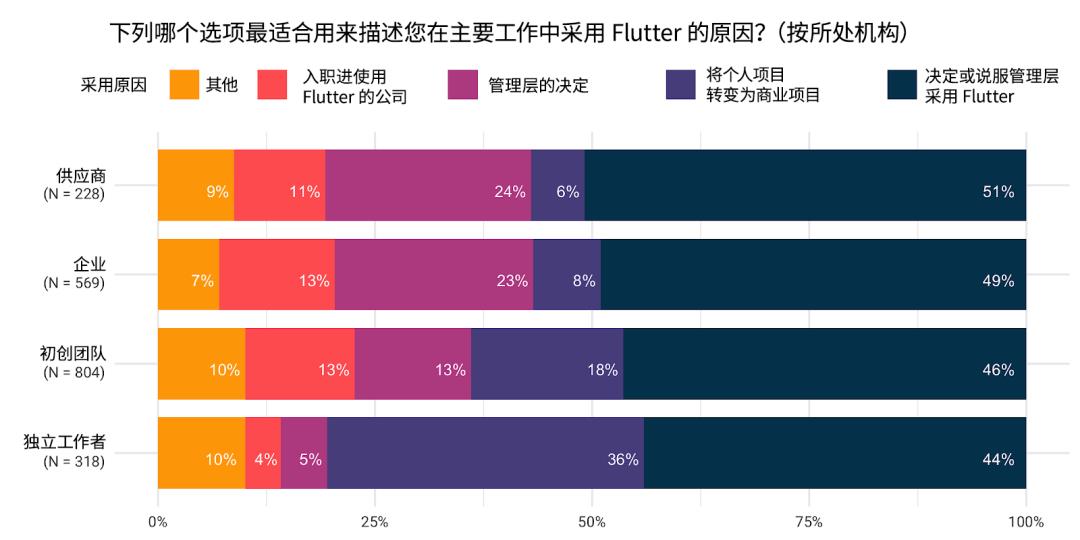 Flutter 季度调研结果分享 | 开发者的选择